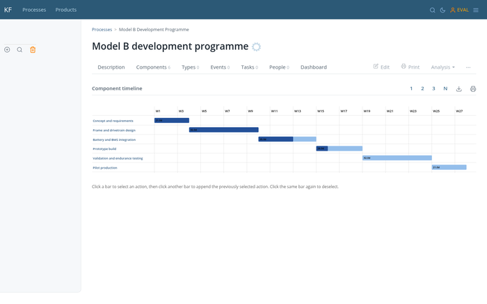 A Gantt chart in relative time